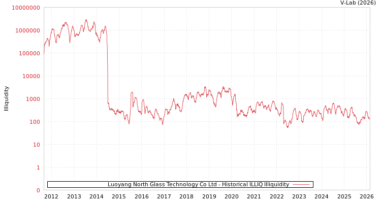 graph of Luoyang North Glass Technology Co Ltd ILLIQ-HIST