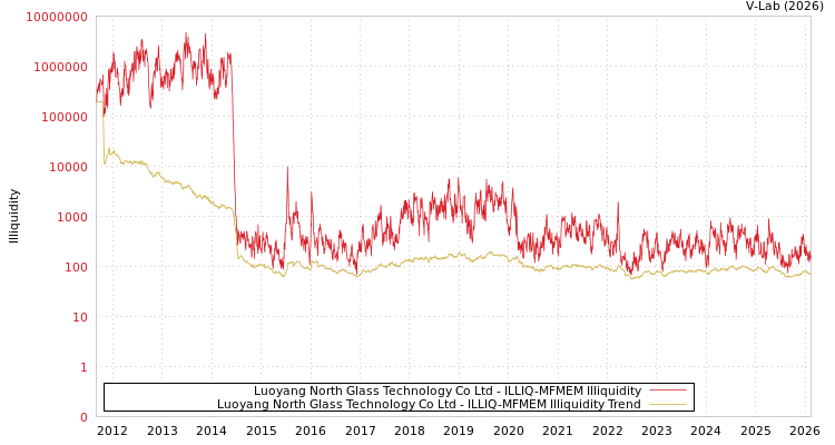 graph of Luoyang North Glass Technology Co Ltd ILLIQ-MFMEM