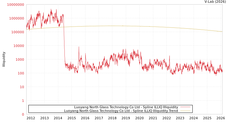 graph of Luoyang North Glass Technology Co Ltd ILLIQ-SMEM