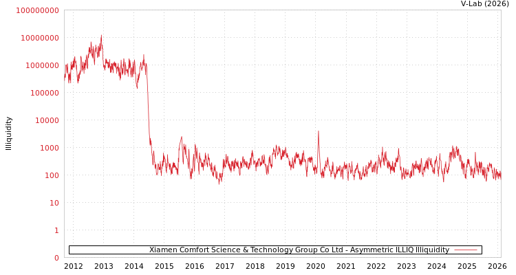 graph of Xiamen Comfort Science & Technology Group Co Ltd ILLIQ-AMEM