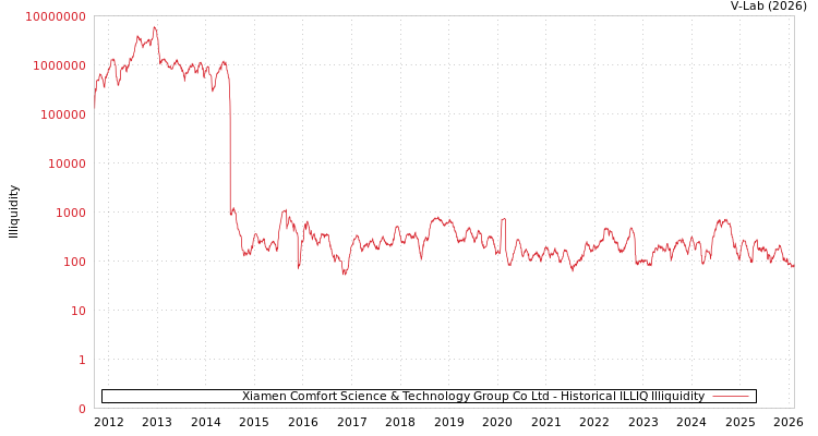graph of Xiamen Comfort Science & Technology Group Co Ltd ILLIQ-HIST