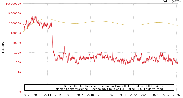 graph of Xiamen Comfort Science & Technology Group Co Ltd ILLIQ-SMEM