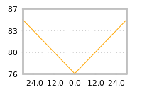 Impact of return on liquidity tomorrow