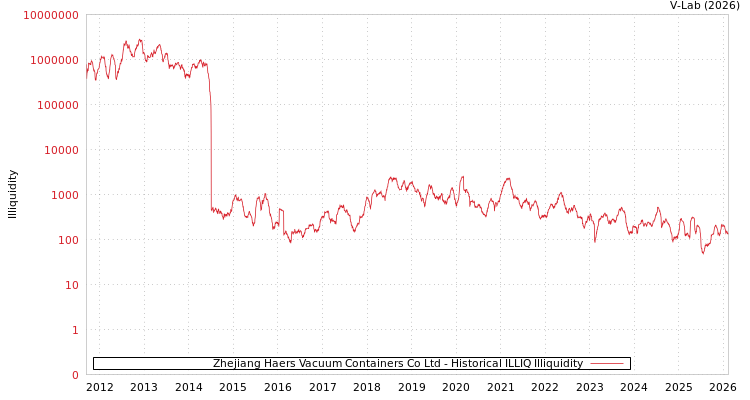 graph of Zhejiang Haers Vacuum Containers Co Ltd ILLIQ-HIST