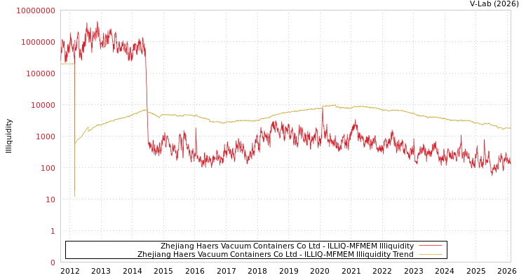 graph of Zhejiang Haers Vacuum Containers Co Ltd ILLIQ-MFMEM