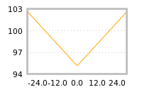 Impact of return on liquidity tomorrow