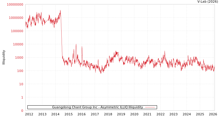 graph of Guangdong Chant Group Inc ILLIQ-AMEM