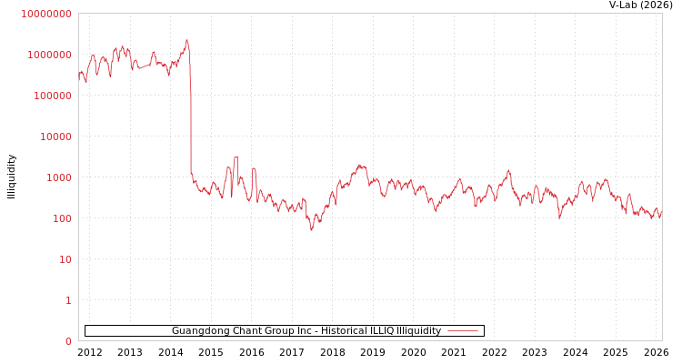 graph of Guangdong Chant Group Inc ILLIQ-HIST
