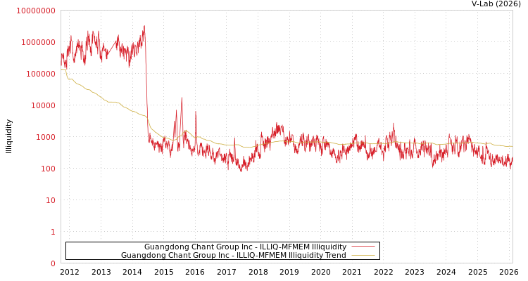 graph of Guangdong Chant Group Inc ILLIQ-MFMEM
