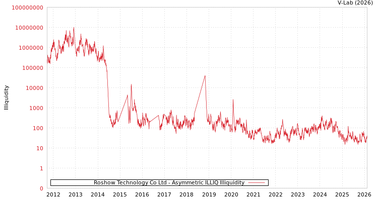 graph of Roshow Technology Co Ltd ILLIQ-AMEM