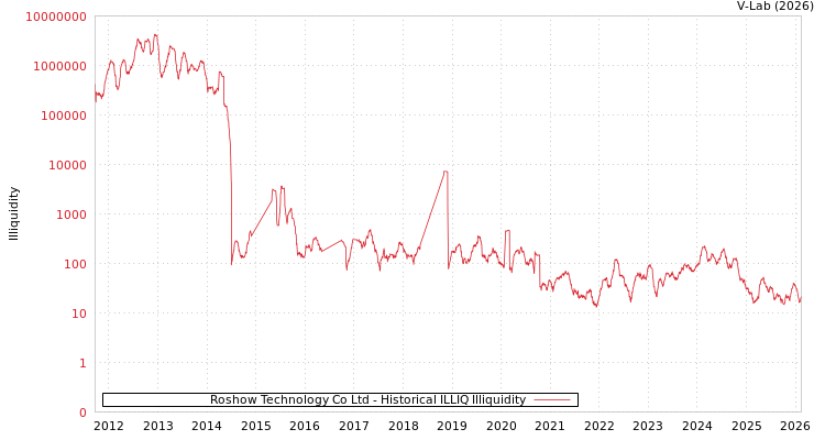 graph of Roshow Technology Co Ltd ILLIQ-HIST