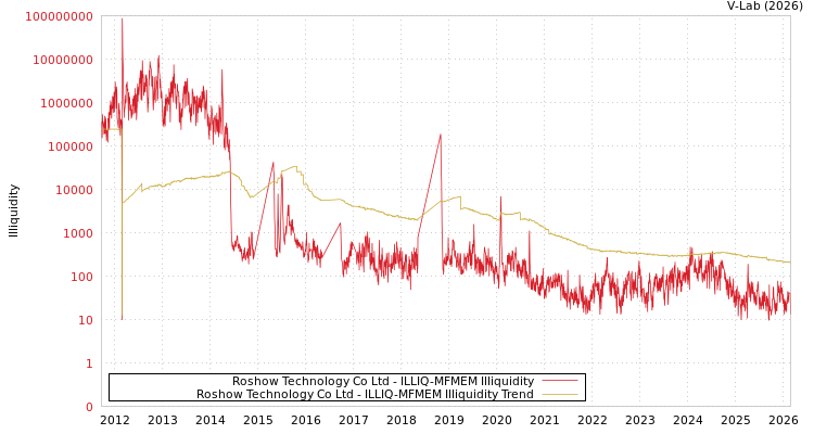 graph of Roshow Technology Co Ltd ILLIQ-MFMEM