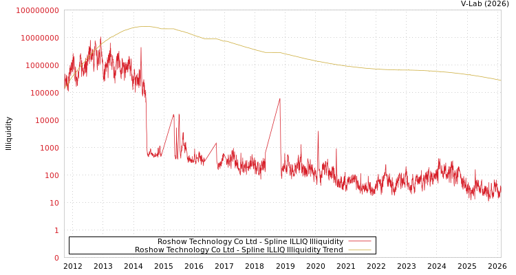 graph of Roshow Technology Co Ltd ILLIQ-SMEM