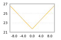 Impact of return on liquidity tomorrow