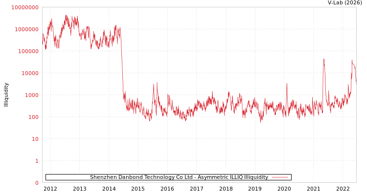 graph of Shenzhen Danbond Technology Co Ltd ILLIQ-AMEM
