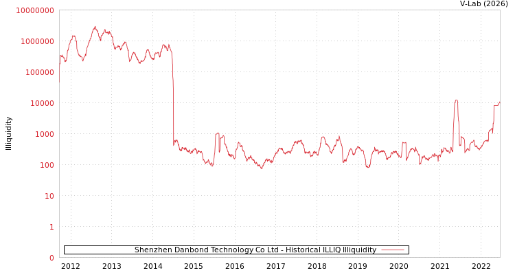 graph of Shenzhen Danbond Technology Co Ltd ILLIQ-HIST