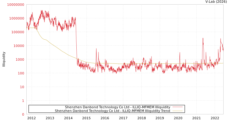 graph of Shenzhen Danbond Technology Co Ltd ILLIQ-MFMEM
