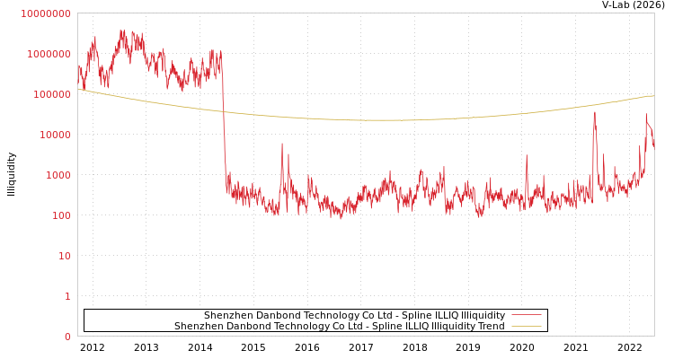 graph of Shenzhen Danbond Technology Co Ltd ILLIQ-SMEM