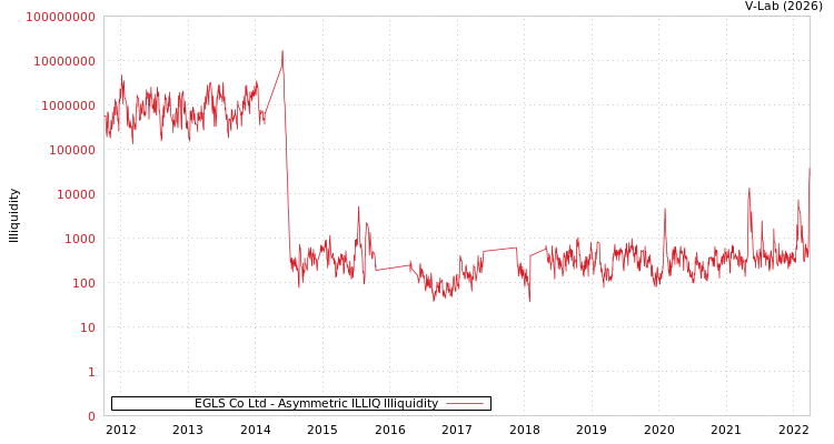 graph of EGLS Co Ltd ILLIQ-AMEM