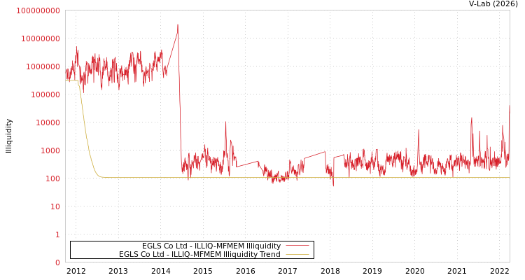 graph of EGLS Co Ltd ILLIQ-MFMEM