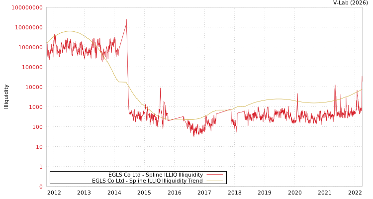 graph of EGLS Co Ltd ILLIQ-SMEM