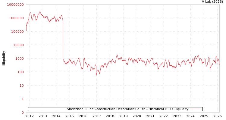 graph of Shenzhen Ruihe Construction Decoration Co Ltd ILLIQ-HIST