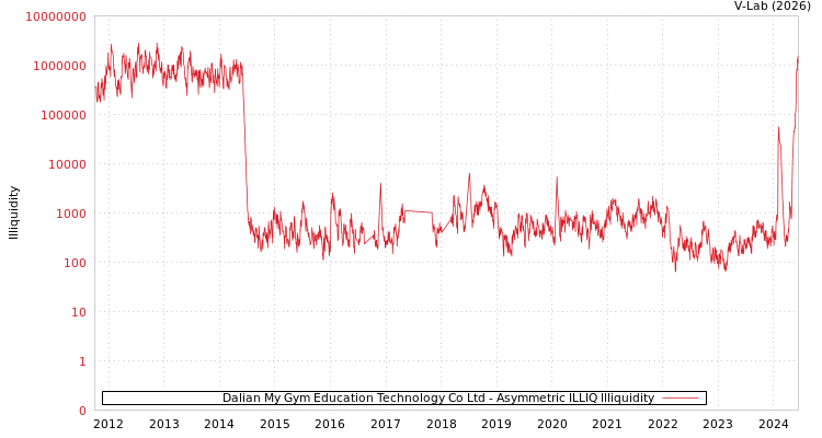 graph of Dalian My Gym Education Technology Co Ltd ILLIQ-AMEM