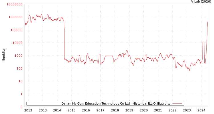 graph of Dalian My Gym Education Technology Co Ltd ILLIQ-HIST