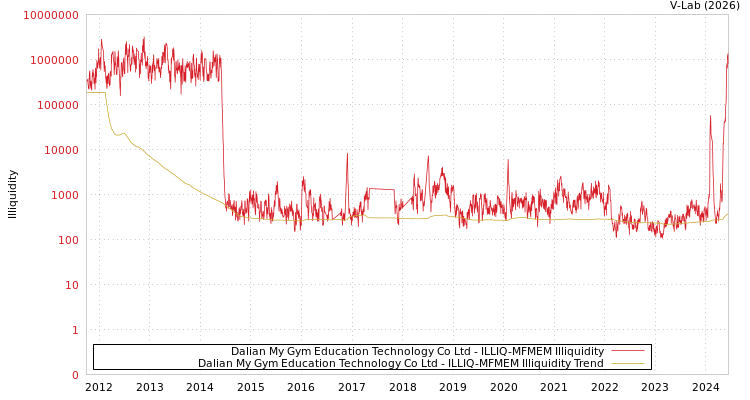 graph of Dalian My Gym Education Technology Co Ltd ILLIQ-MFMEM