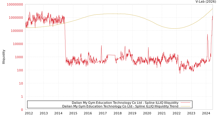 graph of Dalian My Gym Education Technology Co Ltd ILLIQ-SMEM