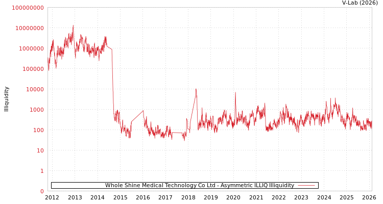 graph of Whole Shine Medical Technology Co Ltd ILLIQ-AMEM