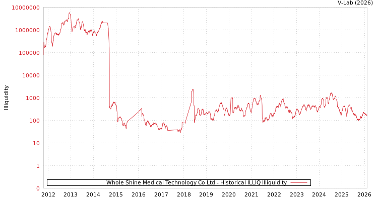 graph of Whole Shine Medical Technology Co Ltd ILLIQ-HIST