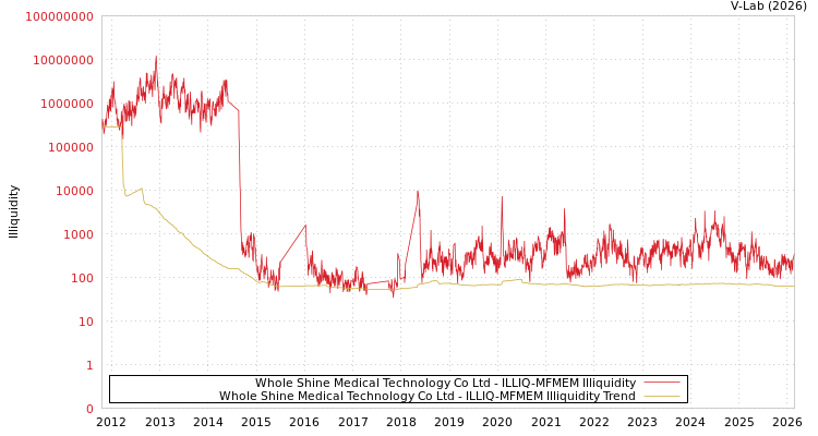 graph of Whole Shine Medical Technology Co Ltd ILLIQ-MFMEM
