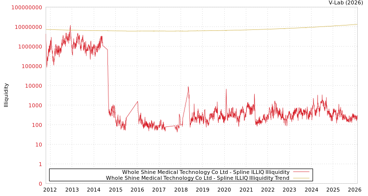 graph of Whole Shine Medical Technology Co Ltd ILLIQ-SMEM