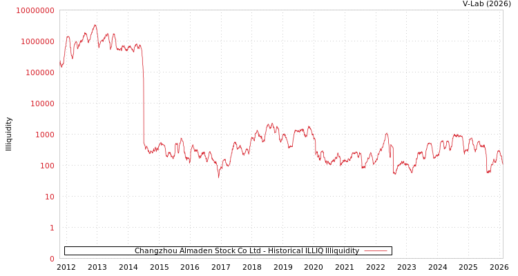 graph of Changzhou Almaden Stock Co Ltd ILLIQ-HIST
