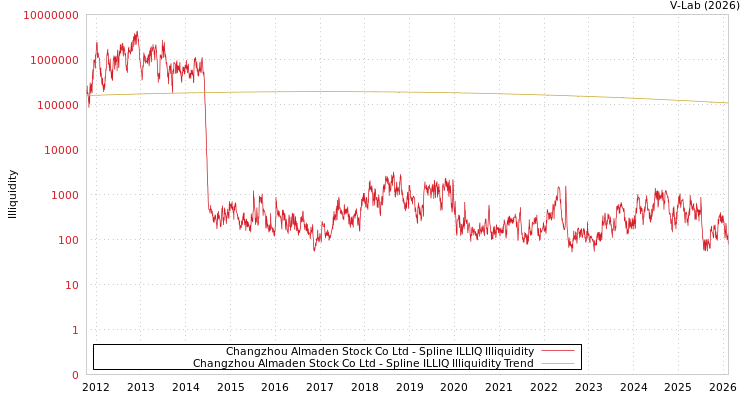 graph of Changzhou Almaden Stock Co Ltd ILLIQ-SMEM