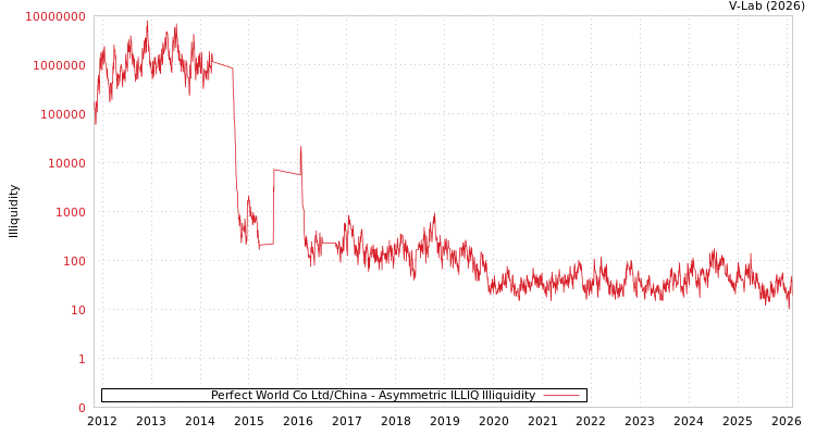 graph of Perfect World Co Ltd/China ILLIQ-AMEM