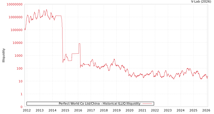 graph of Perfect World Co Ltd/China ILLIQ-HIST