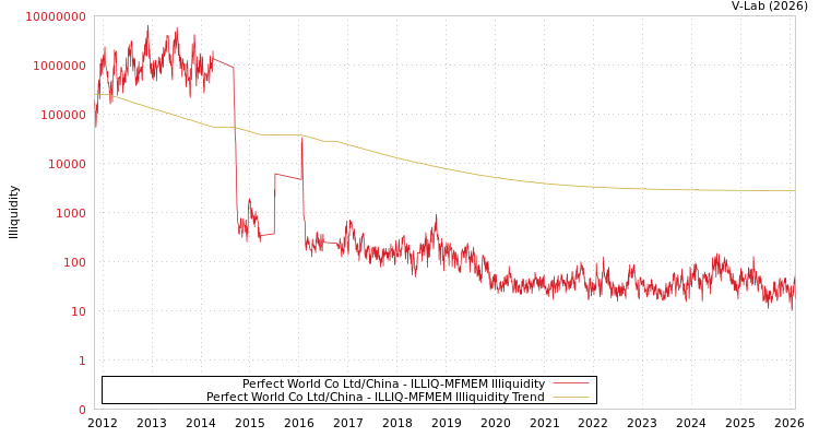 graph of Perfect World Co Ltd/China ILLIQ-MFMEM