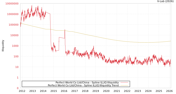 graph of Perfect World Co Ltd/China ILLIQ-SMEM