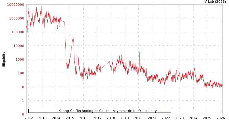 graph of Kuang-Chi Technologies Co Ltd ILLIQ-AMEM
