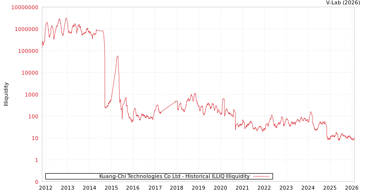 graph of Kuang-Chi Technologies Co Ltd ILLIQ-HIST