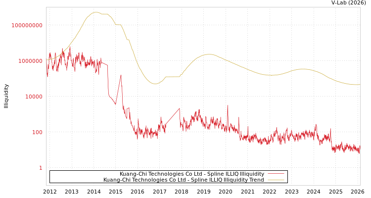 graph of Kuang-Chi Technologies Co Ltd ILLIQ-SMEM