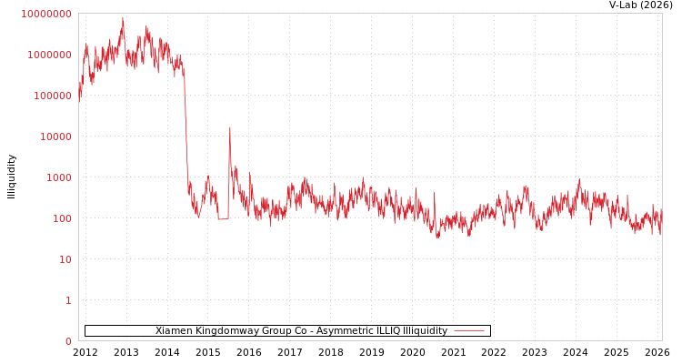 graph of Xiamen Kingdomway Group Co ILLIQ-AMEM