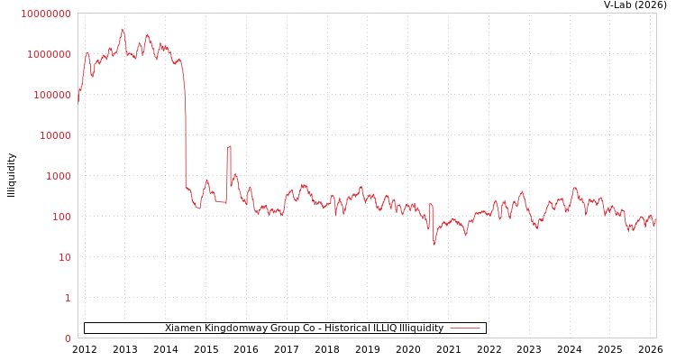 graph of Xiamen Kingdomway Group Co ILLIQ-HIST