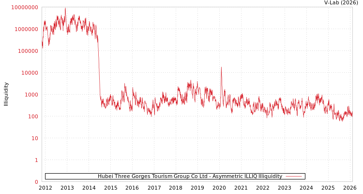 graph of Hubei Three Gorges Tourism Group Co Ltd ILLIQ-AMEM