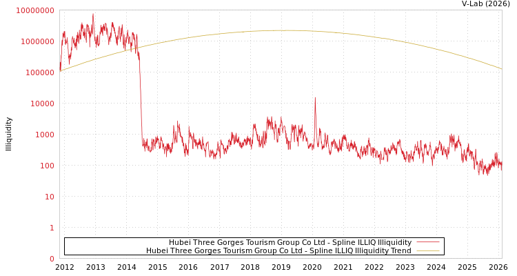 graph of Hubei Three Gorges Tourism Group Co Ltd ILLIQ-SMEM