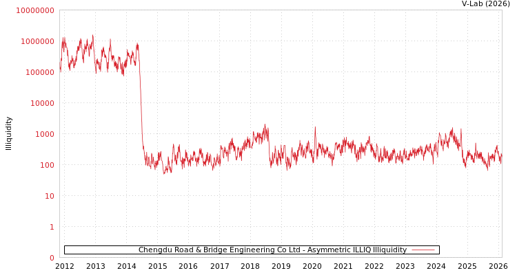 graph of Chengdu Road & Bridge Engineering Co Ltd ILLIQ-AMEM