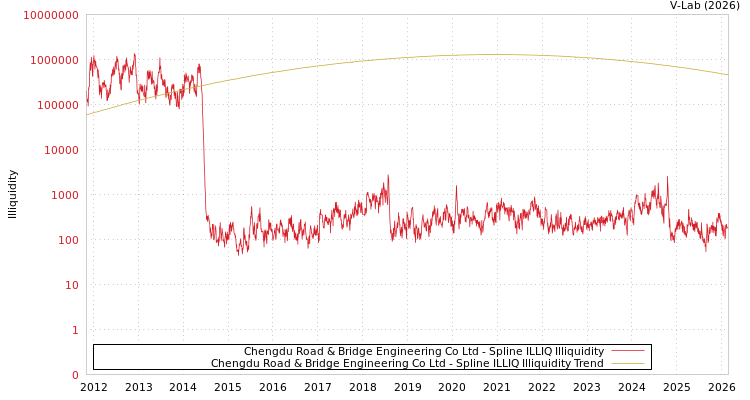 graph of Chengdu Road & Bridge Engineering Co Ltd ILLIQ-SMEM