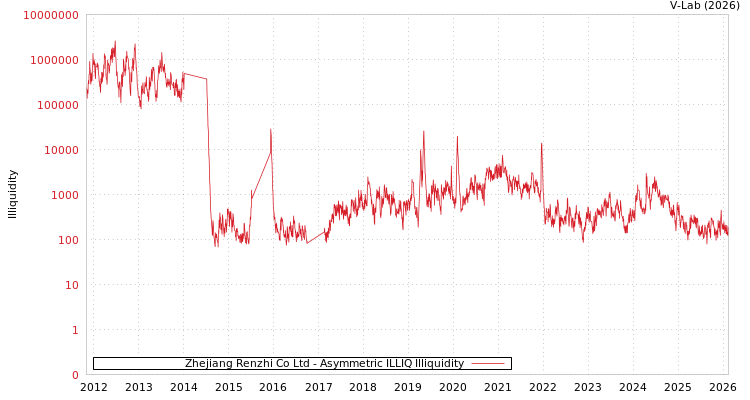 graph of Zhejiang Renzhi Co Ltd ILLIQ-AMEM